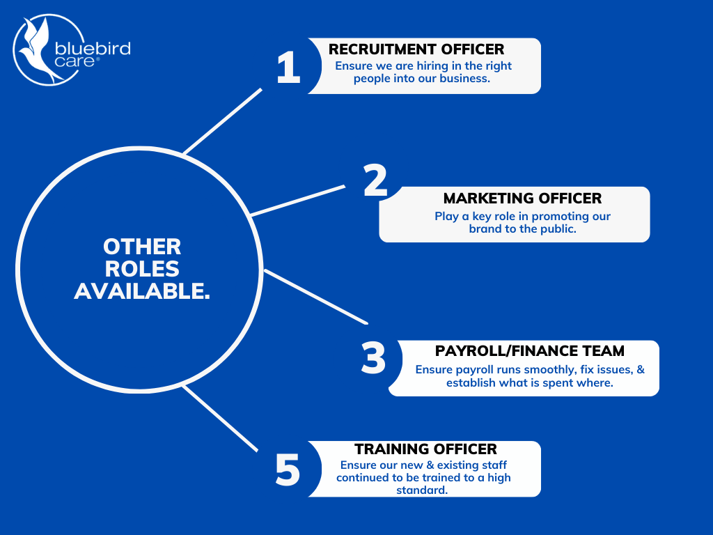 Career Progression at Bluebird Care. Career Progression at Bluebird Care.